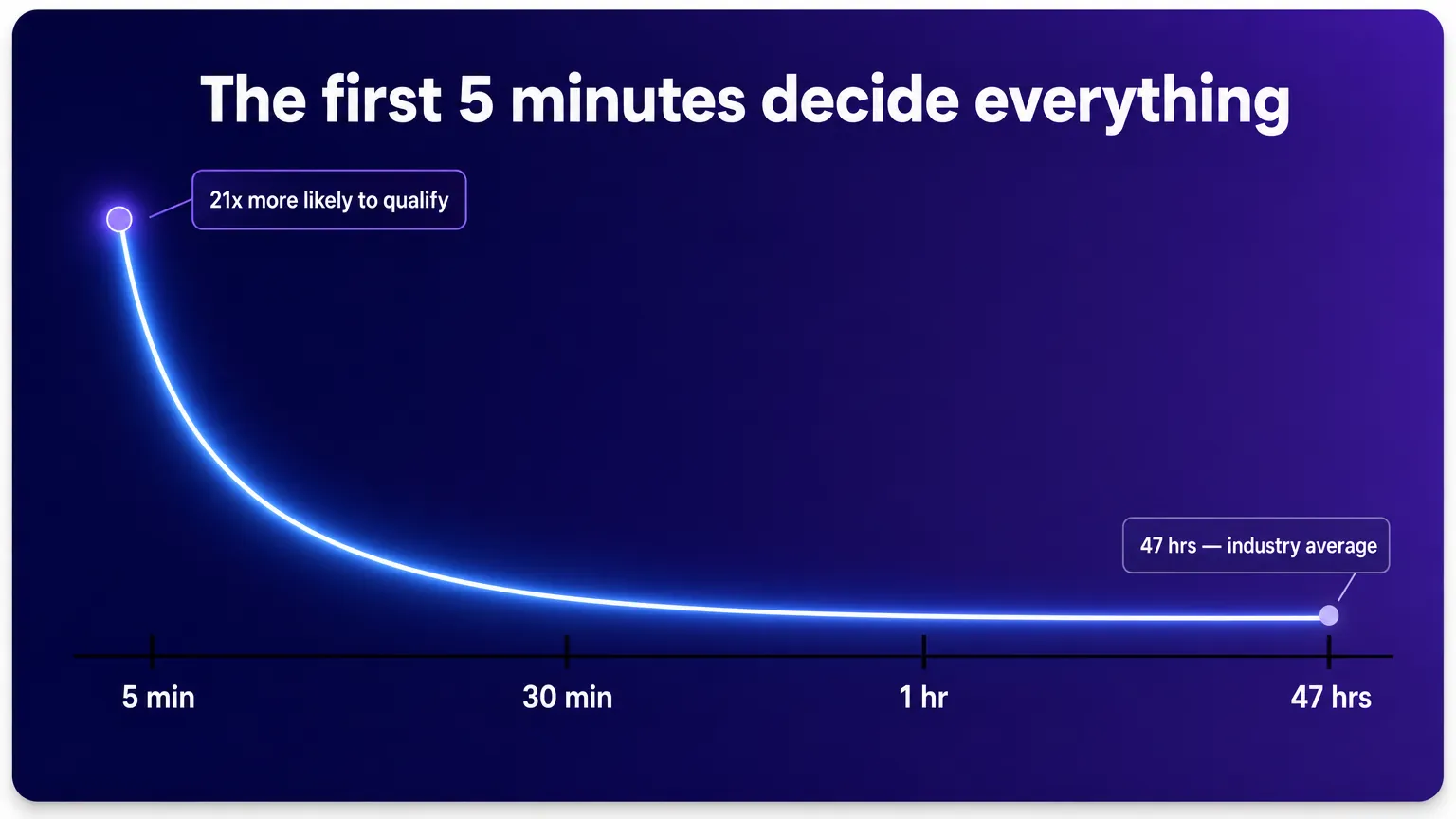 Line chart showing the likelihood of qualifying a lead drops sharply within the first five minutes and flattens after an hour. 21x more likely to qualify at five minutes versus the 47-hour industry average.