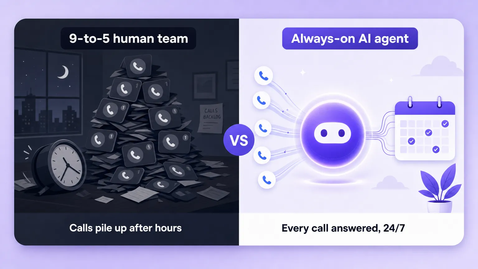 Split scene: a 9-to-5 human team with after-hours calls piling up versus an always-on AI agent calmly routing every call into a calendar.