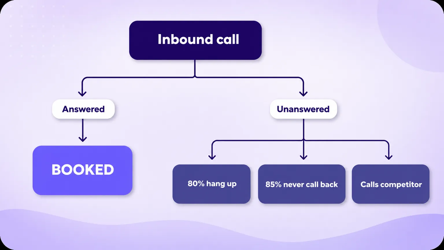 Decision flowchart: an inbound call that is answered leads to BOOKED; an unanswered call branches into 80% hang up, 85% never call back, and calls a competitor.