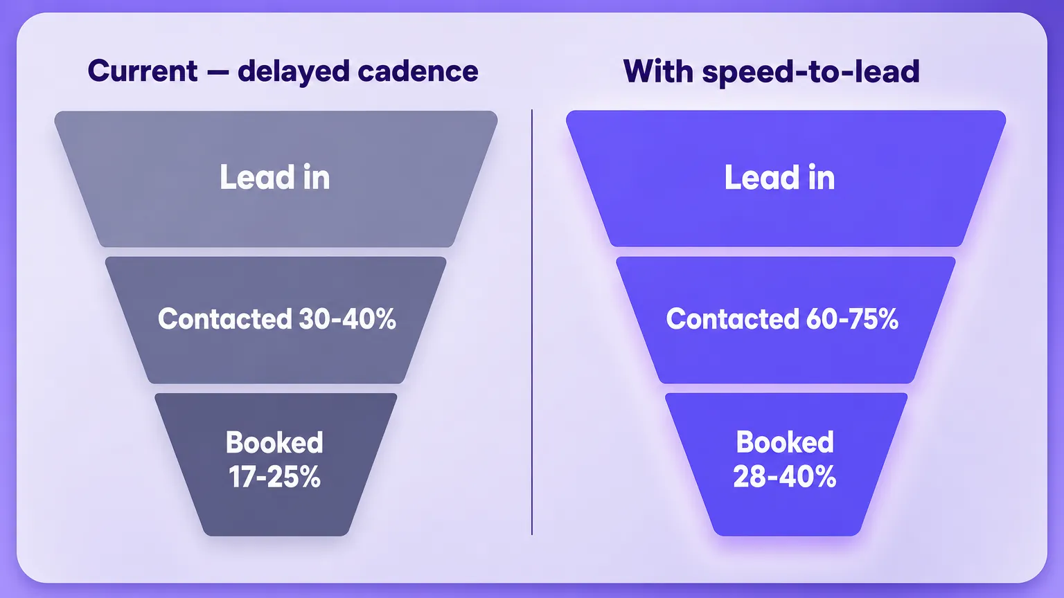 Two side-by-side sales funnels. Current delayed cadence: lead in, contacted 30 to 40%, booked 17 to 25%. With speed-to-lead: lead in, contacted 60 to 75%, booked 28 to 40%.