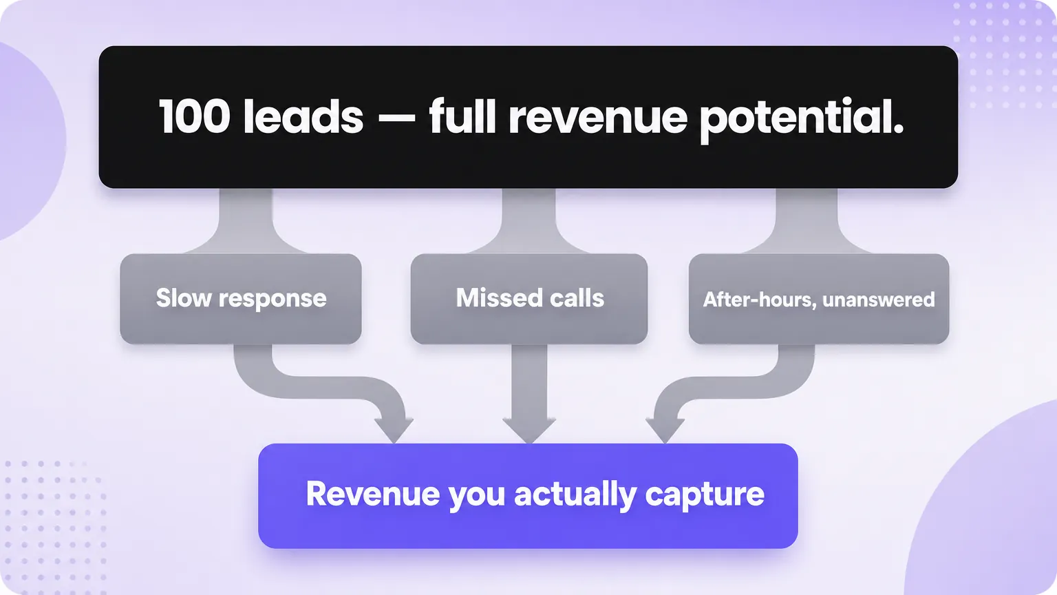 Waterfall diagram showing 100 leads of full revenue potential draining through three leaks (slow response, missed calls, after-hours unanswered), leaving a small captured remainder labelled Revenue you actually capture.