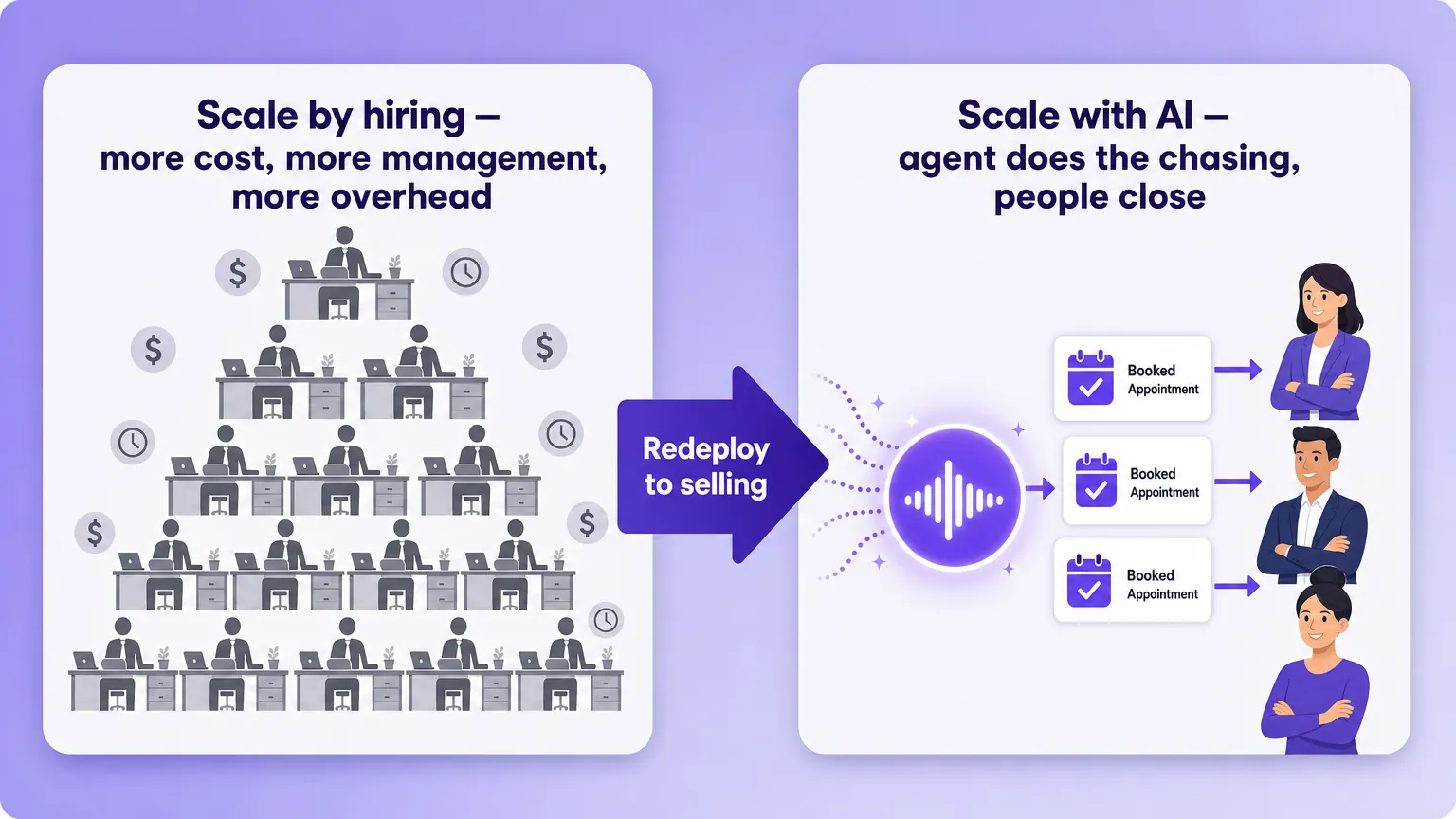 Two-panel illustration contrasting scaling by hiring (more cost and overhead) with scaling by AI, which handles chasing and feeds booked appointments to the team, who are redeployed to selling.