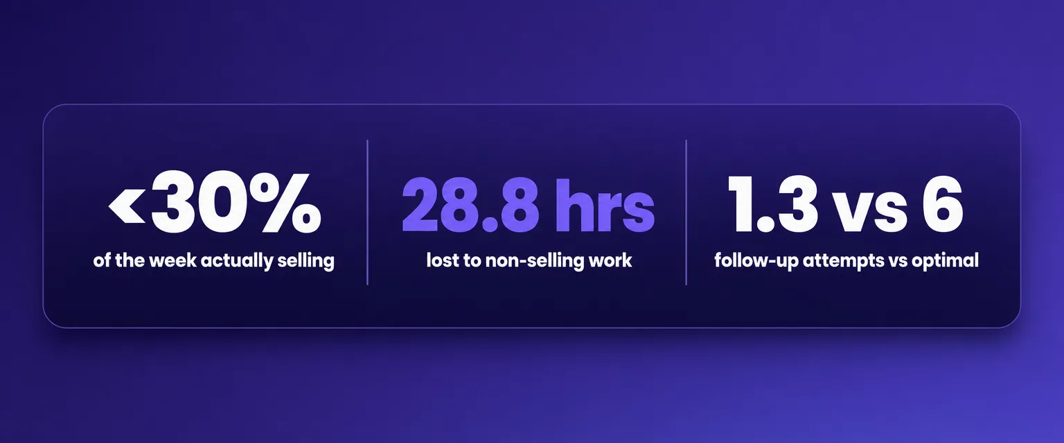 Under 30% of the week spent selling, 28.8 hours lost to non-selling work per rep per week, and 1.3 follow-up attempts made versus an optimal six.