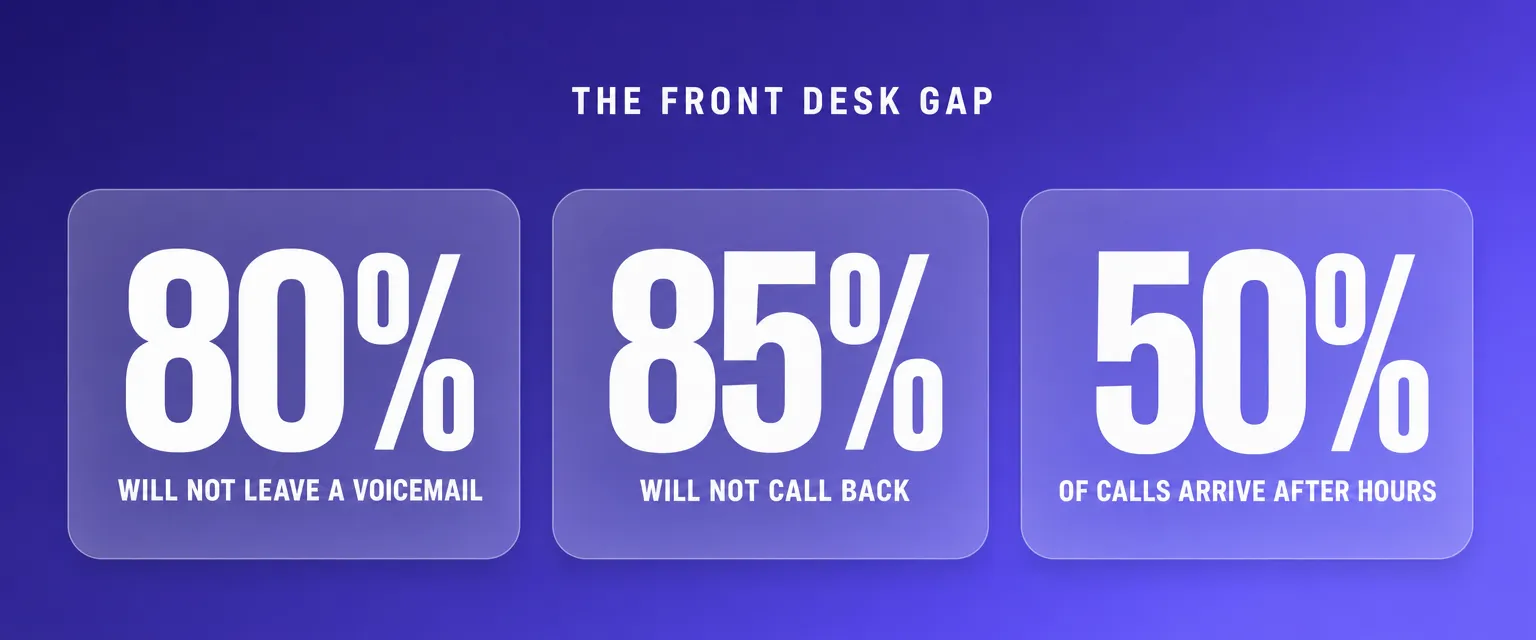 80% of callers will not leave a voicemail, 85% will not call back, and up to half of calls arrive outside business hours.